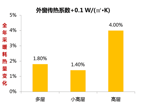 寒冷地区住宅设计：如何有效降低采暖耗热量