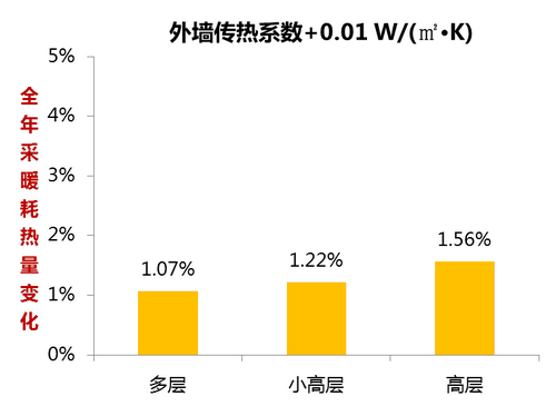 寒冷地区住宅设计：如何有效降低采暖耗热量