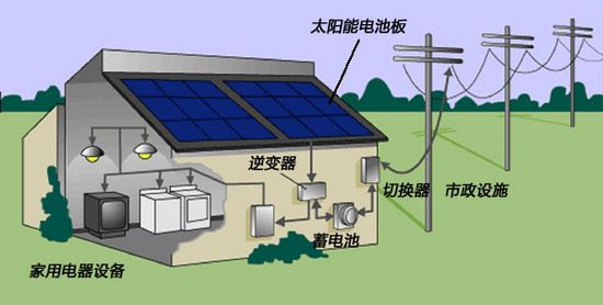 太阳能光伏系统