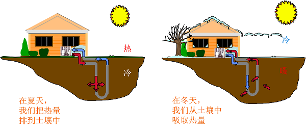 地源热泵系统