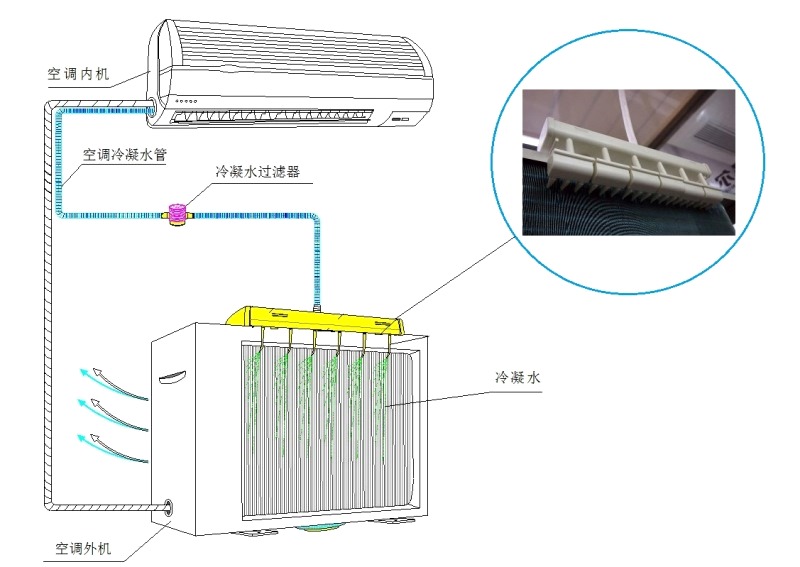 家用空调冷凝水回用