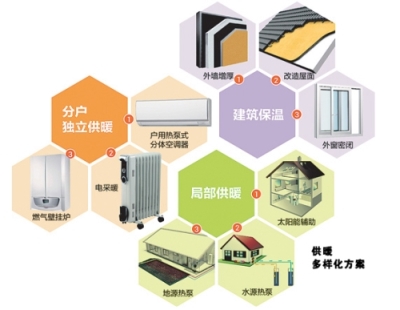 南方供暖