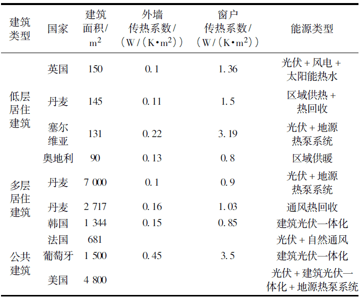 欧美“近零能耗建筑”示范项目