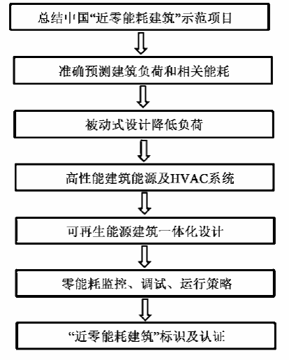 近零能耗建筑技术路线