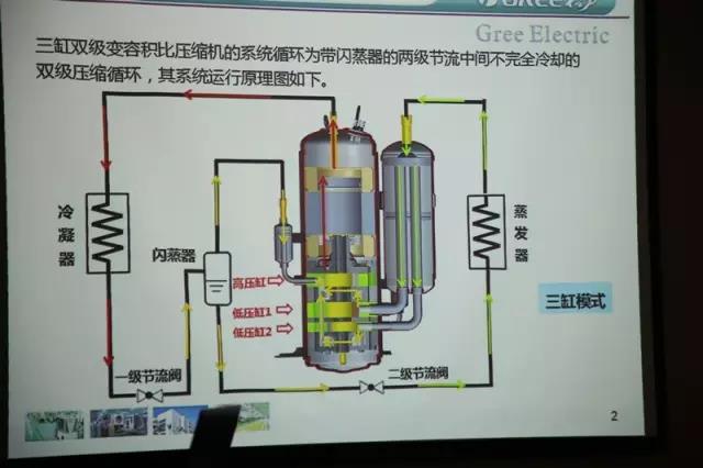 格力三缸双级变容积比压缩机运行原理