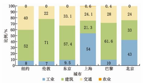 世界6大城市各领域能耗比例