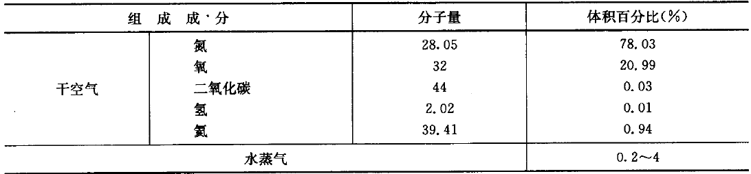 湿空气的组成成分