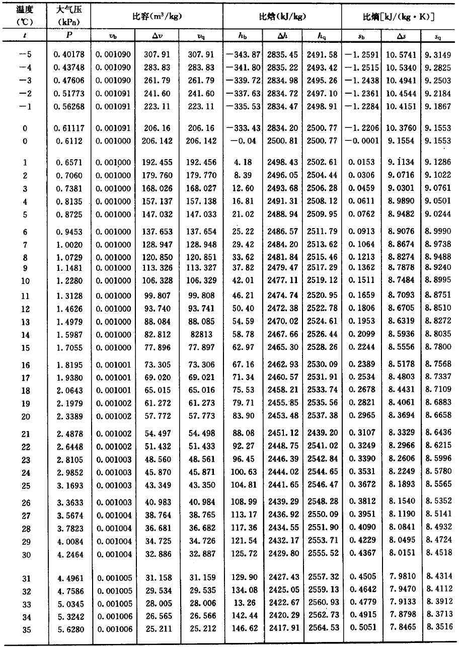 饱和水蒸气热力特性