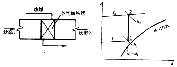 湿空气加热过程