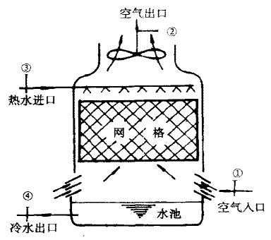 冷却塔工作原理图