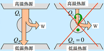 热力学第二定律 开尔文-普朗克表述法