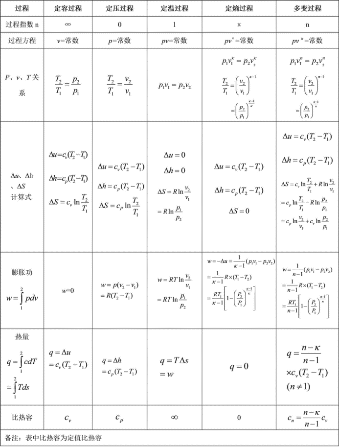 理想气体热力过程的基本公式