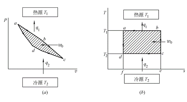 逆卡诺循环的p-v图和T-s图