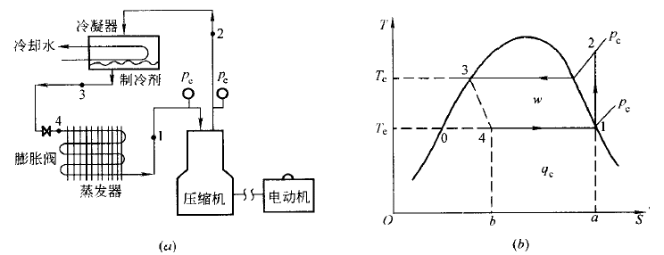 单级蒸气压缩式制冷的理论循环