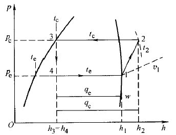 单级蒸气压缩式制冷的理论循环在p-h图上表示
