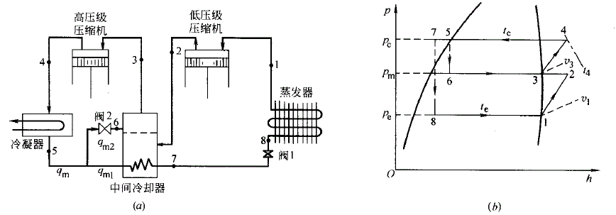 一次节流、完全中间冷却的双级压缩制冷循环