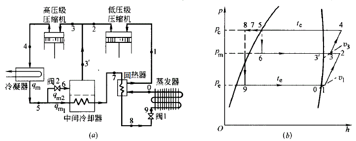 一次节流、不完全中间冷却的双级压缩制冷循环