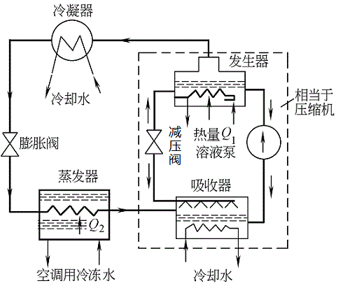 吸收式制冷循环基本原理