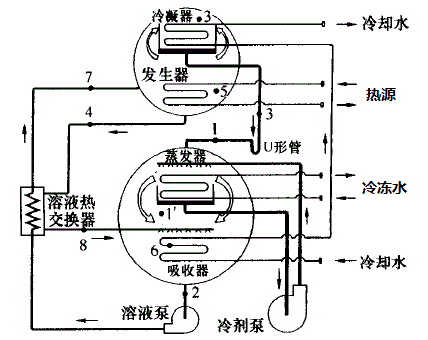 单效型溴化锂吸收制冷循环工作原理