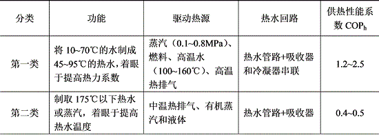 第一、第二类溴化锂吸收式热泵机组的特点