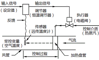 反馈控制应用：送风温度控制