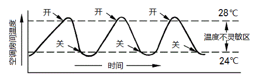 普通房间空调温度控制（开-关调节）