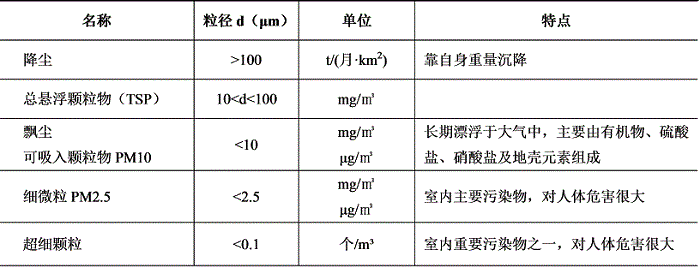 按粒径划分的颗粒物类型