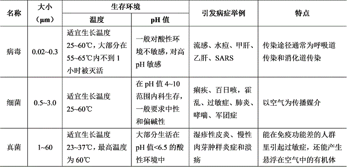 典型微生物污染源及其传播途径和特性