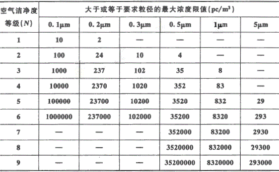 洁净室和洁净区空气悬浮粒子洁净度等级