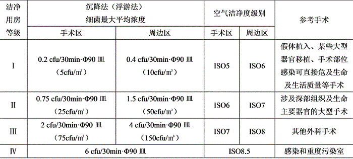 洁净手术用房的分级标准