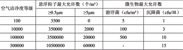 医药洁净室（区）空气洁净等级