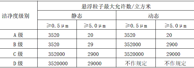 无菌药品生产洁净区洁净度分级