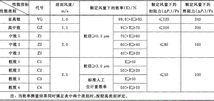 空气过滤器分类GB/T14295-2008