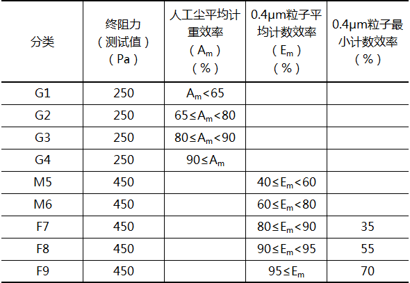 空气过滤器分类（欧标EN779-2012）