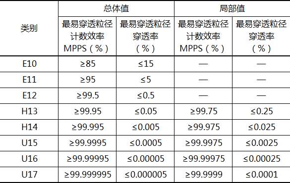 高效空气过滤器分类（欧标EN1822-2009）