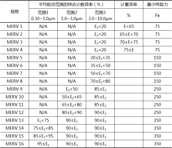 空气过滤器分类（美标ASHRAE 52.2-2007）