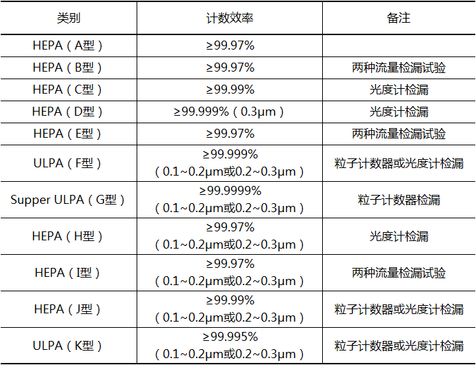 高效空气过滤器分类（美标IEST-RP-CC001）