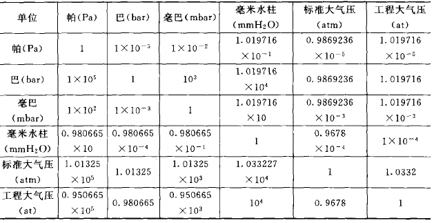 压力单位换算