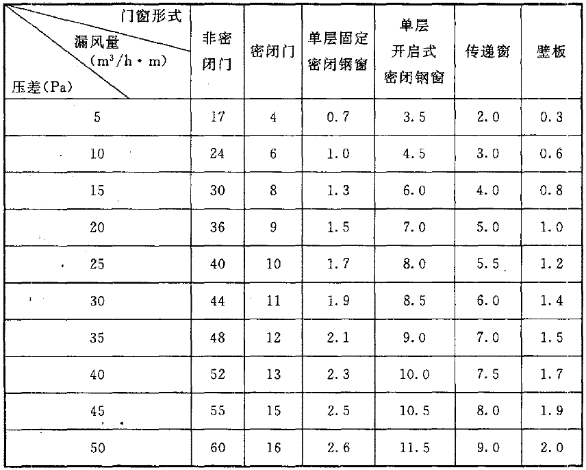 洁净室压差控制