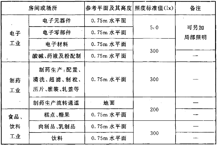 部分工业建筑一般照明标准值