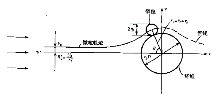 空气过滤器的过滤机理