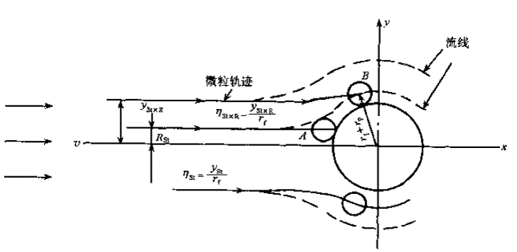 空气过滤器的过滤机理