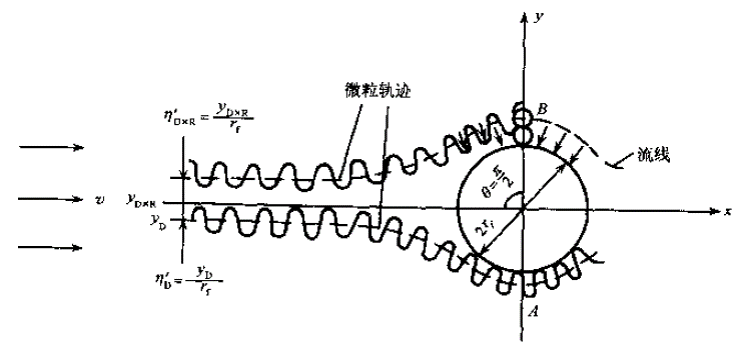 空气过滤器的过滤机理