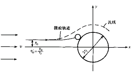 空气过滤器的过滤机理