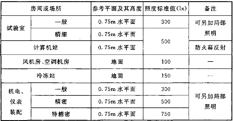 部分工业建筑一般照明标准值