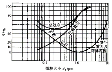 影响空气过滤器过滤效率的因素