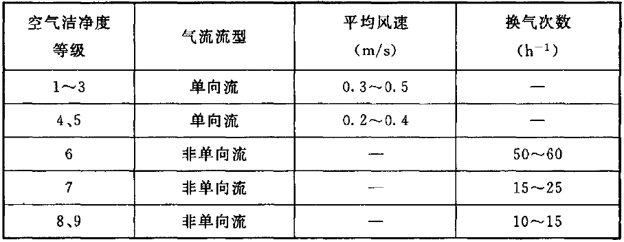 洁净室气流流型和送风量要求