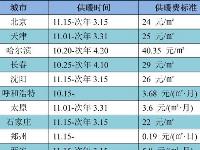 南北方居民冬季采暖费用比较