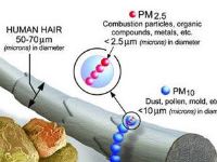 除了PM2.5，还应关注PM0.3、PM0.5对人体的危害