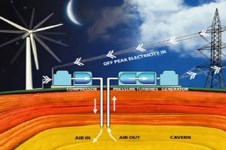 压缩空气储能：或可解决“弃风弃光”顽疾